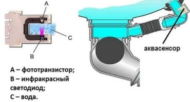 Всичко за датчика за ниво на водата в съдомиялната машина