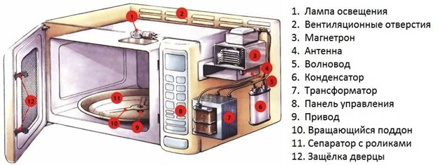 Diodo d’alta tensió per al forn microones: què és i com comprovar