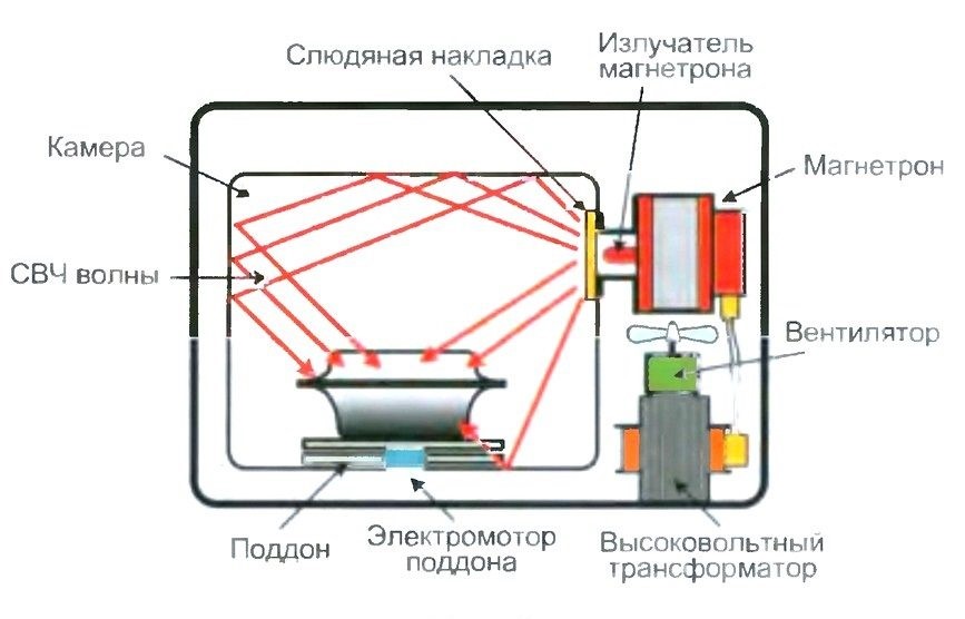 Защо не можете да включите празна микровълнова фурна и какво ще се случи, ако я включите