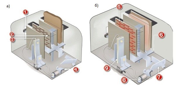 Comment utiliser un grille-pain et des fonctionnalités de sélection d'appareil