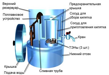 Zużycie energii dla różnych typów kotłów