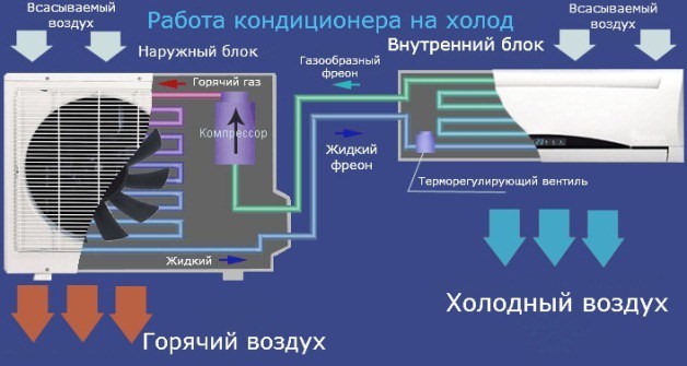 Comment le ventilateur du climatiseur doit fonctionner: le principe de fonctionnement de l'appareil et les causes de dysfonctionnements