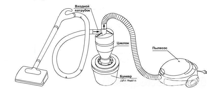 Filtre cyclone maison pour aspirateur: un guide pour l'action