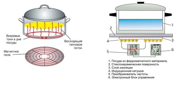 Potència de la cuina per inducció: mètodes per determinar i provar el consum d'energia d'una cuina per inducció