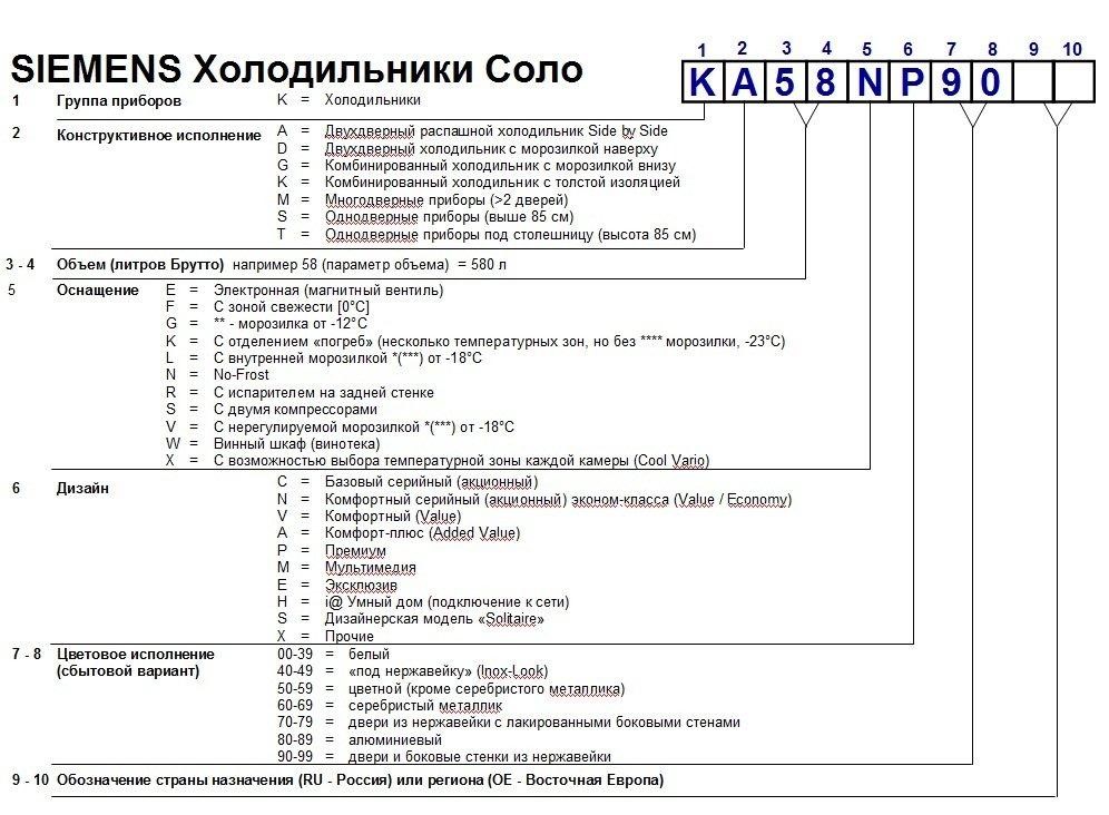 Декодиране на маркиране на хладилници в различни модели