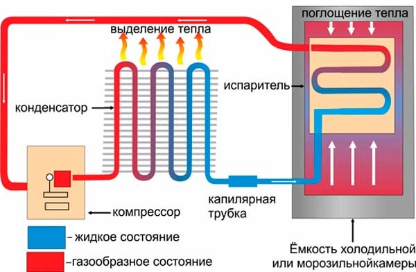 Как да проверите ефективността на компресора на хладилника със собствените си ръце - причините за неизправности и диагностика