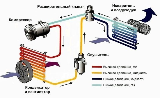 Jak by měl fungovat ventilátor klimatizace: princip fungování zařízení a příčiny poruch