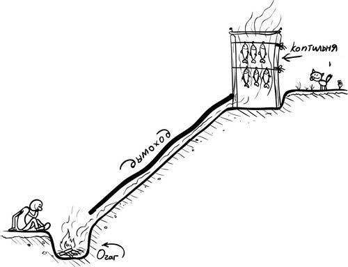 Comment faire un fumoir chaud et froid fumé à partir d'un vieux réfrigérateur de vos propres mains: instructions et caractéristiques de l'appareil