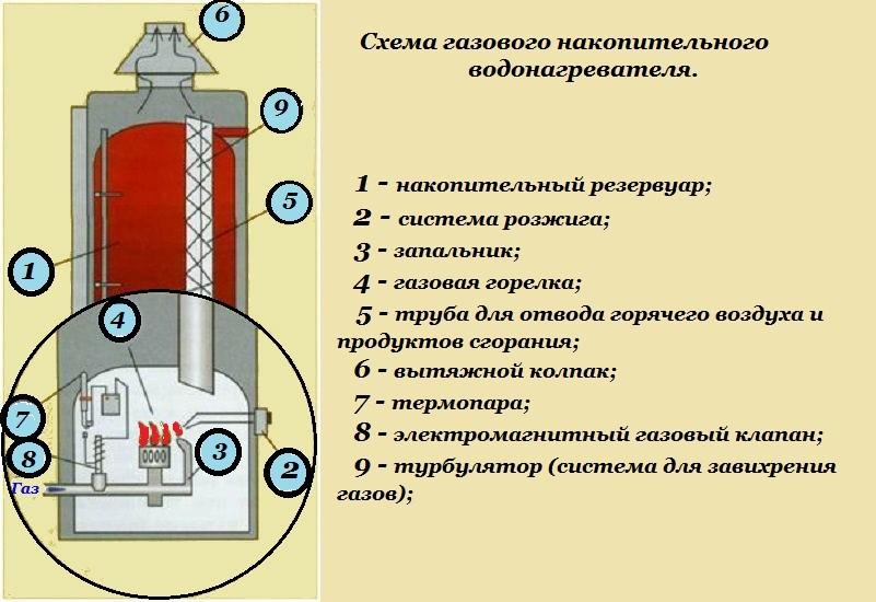 Газов бойлер: от избор до монтаж