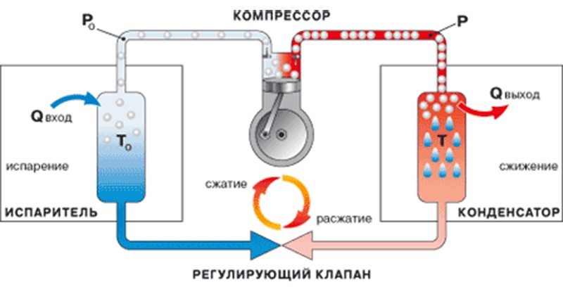 Как работи хладилникът: принципът и схемата на работа на хладилното оборудване от различни видове