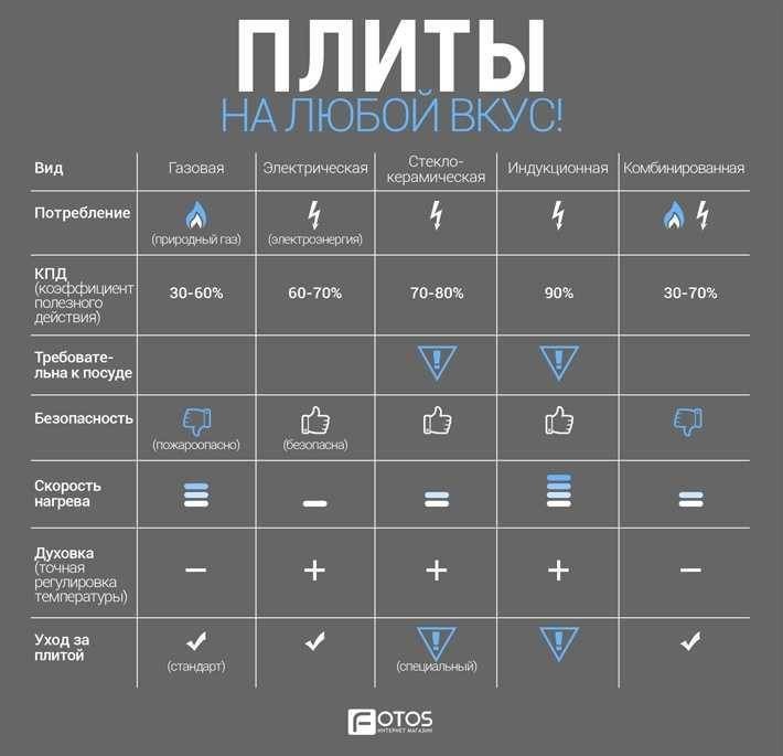 Мощност на индукционната печка: методи за определяне и тестване на консумацията на енергия от индукционна печка