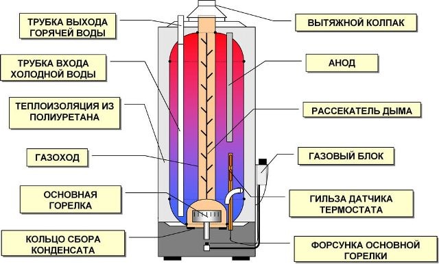 Какво е бойлер, как да го включите, свържете и изберете, принципа на работа на бойлер за отопление на водата