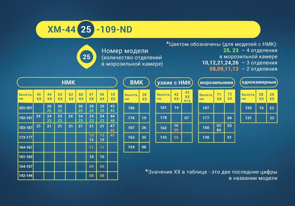 Декодиране на маркиране на хладилници в различни модели