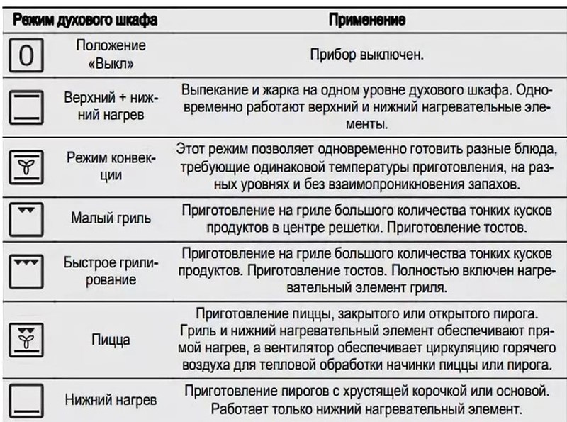 Convection au four: de quoi s'agit-il et pourquoi vous avez besoin d'un mode de convection, types et avantages