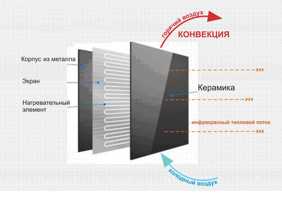 Инфрачервен нагревател или кварц - което е по-добре