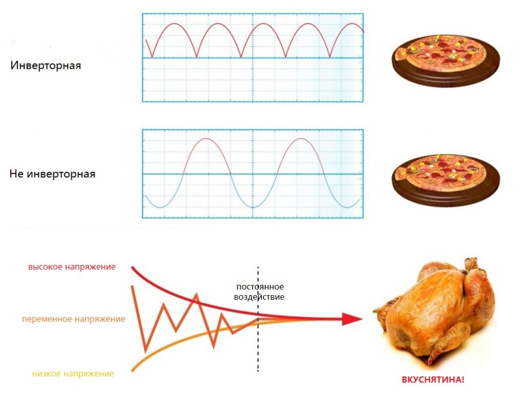 Qu'est-ce que la technologie onduleur au micro-ondes et ses caractéristiques en cuisine, décongélation TURBO