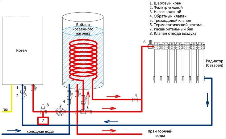 Comment installer et connecter correctement une chaudière aux réseaux d'alimentation en eau et d'électricité dans un appartement ou une maison