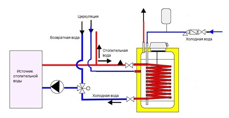 So installieren Sie einen Kessel ordnungsgemäß und schließen ihn an das Wasserversorgungs- und Stromnetz in einer Wohnung oder einem Haus an