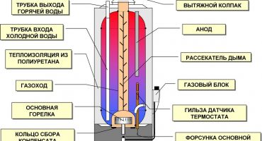 Wie es funktioniert und wie man einen Warmwasserspeicher auswählt