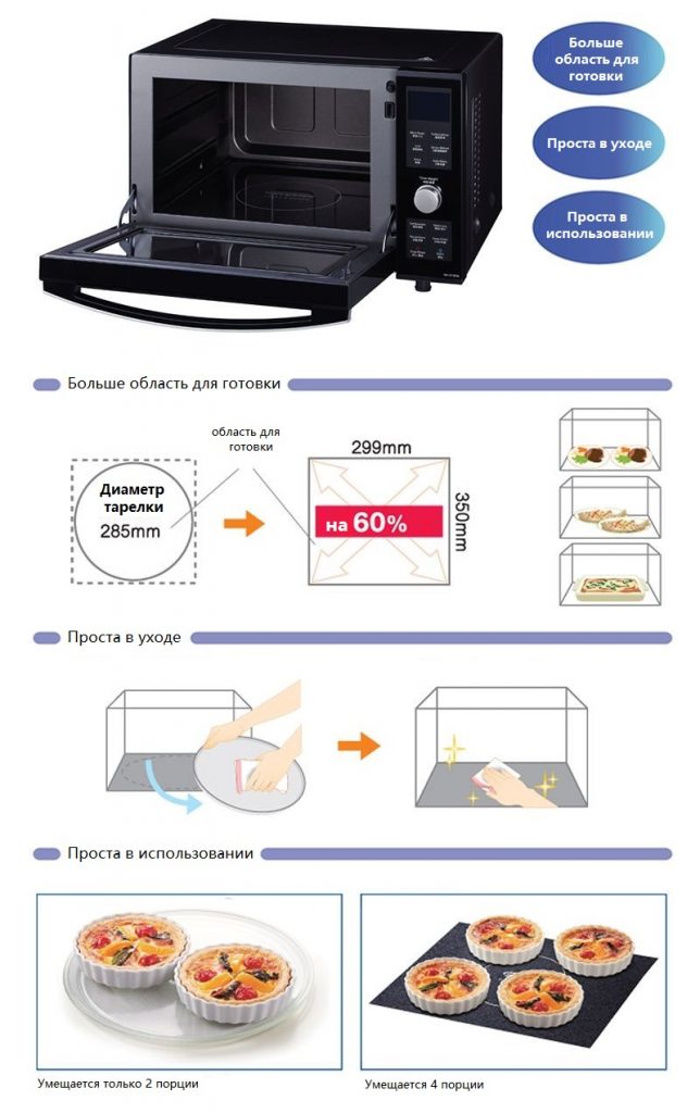 Qu'est-ce que la technologie onduleur au micro-ondes et ses caractéristiques en cuisine, décongélation TURBO