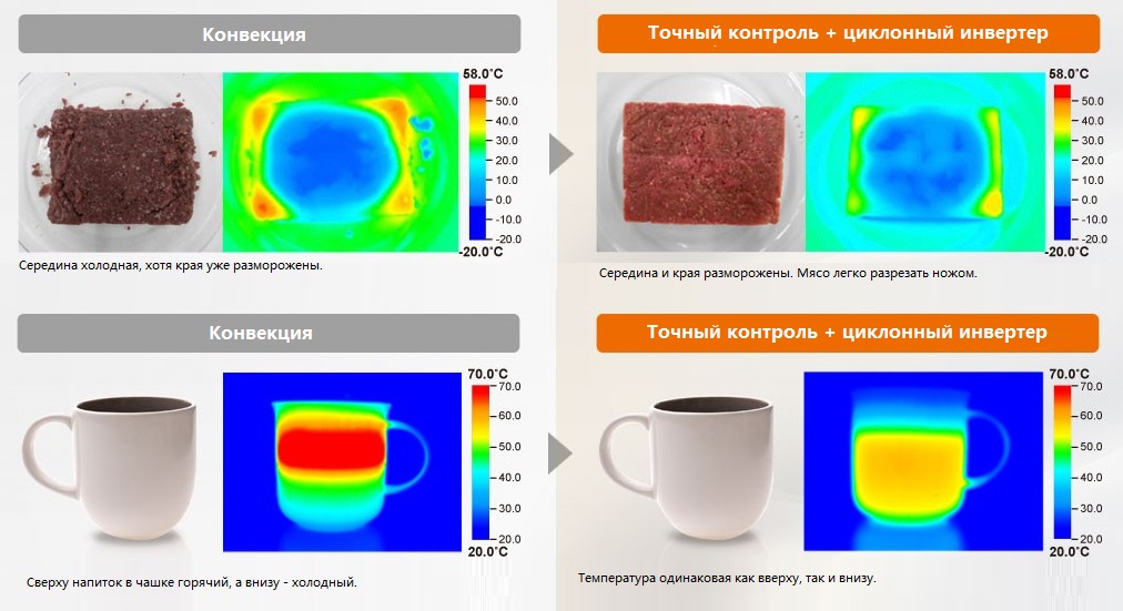 Какво е инверторната технология в микровълновата и нейните характеристики в готвенето, TURBO размразяване