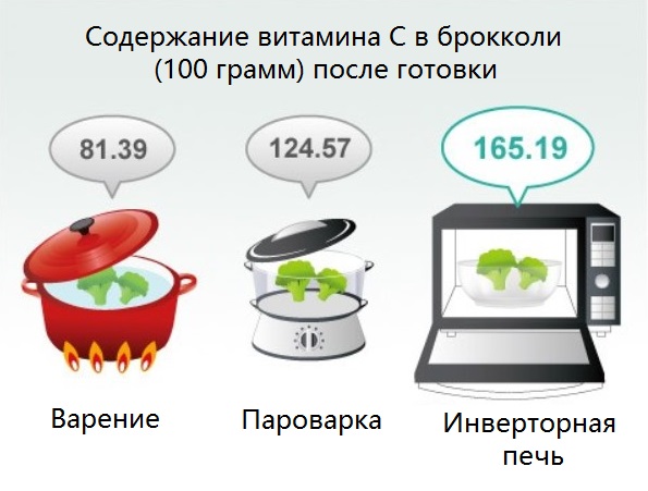 Какво е инверторната технология в микровълновата и нейните характеристики в готвенето, TURBO размразяване