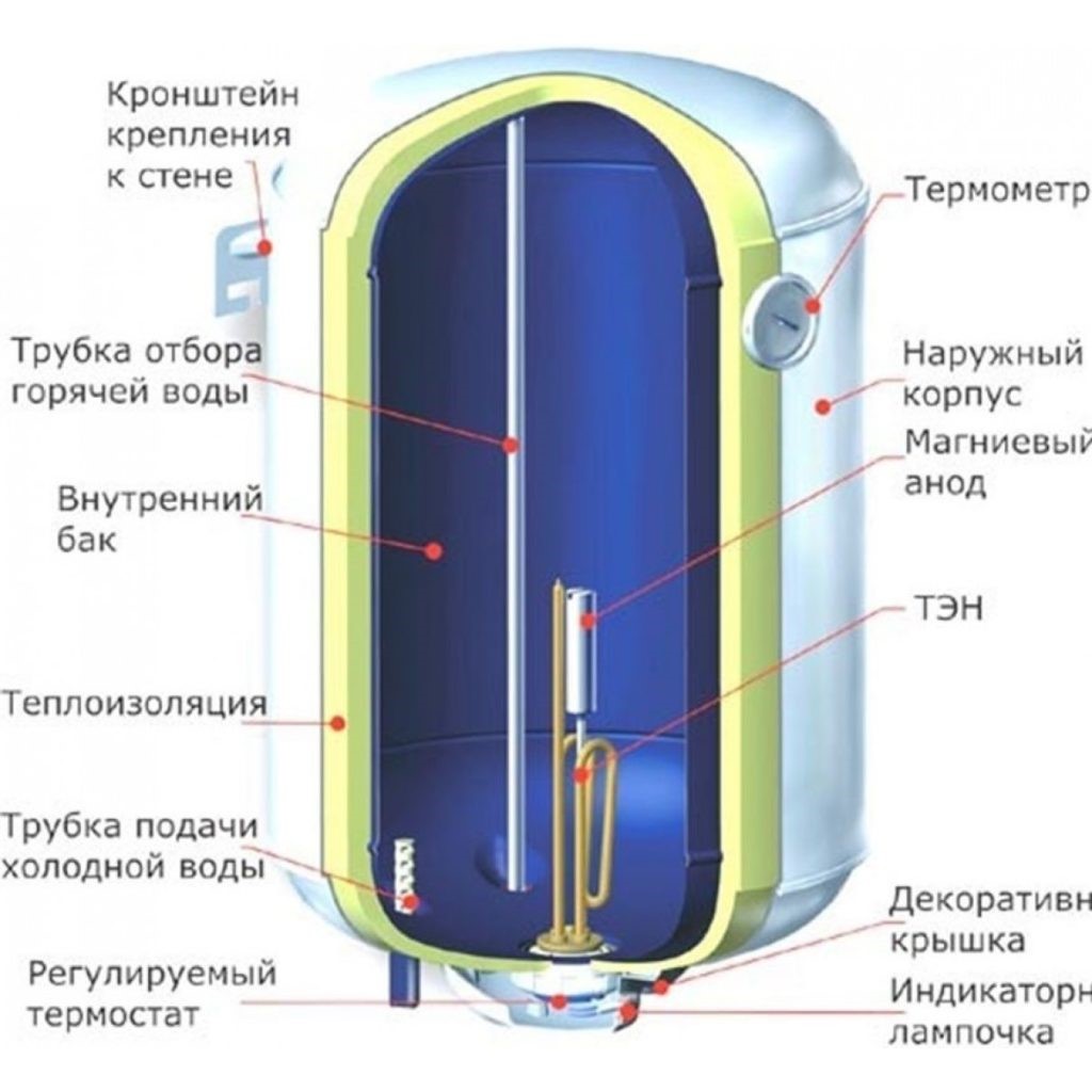 Демонтирайте сами бойлера и отделните части