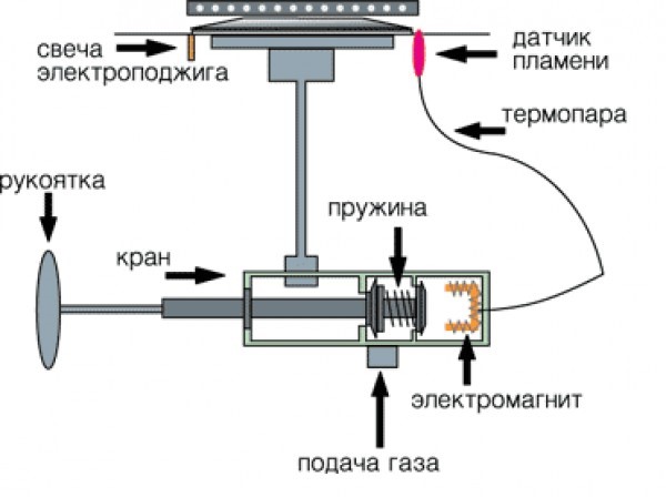 Направи си ремонта и изключването на газова печка