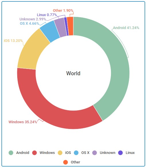 Tot sobre diferents telèfons intel·ligents: marques, marques i models populars