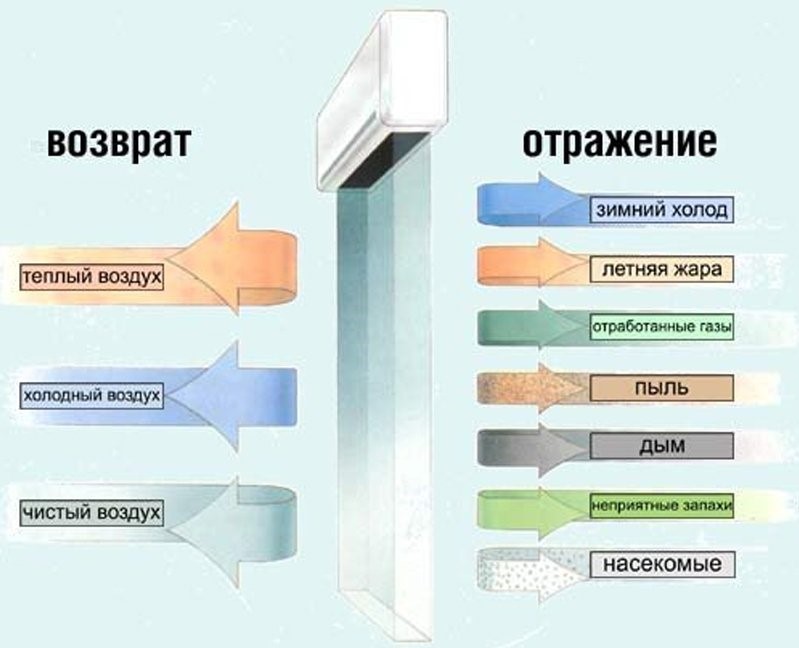 Монтаж на термична завеса