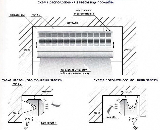 Instal·lació d’una cortina tèrmica